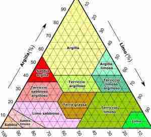 Diagramma di Thompson per valutare i terreni agricoli