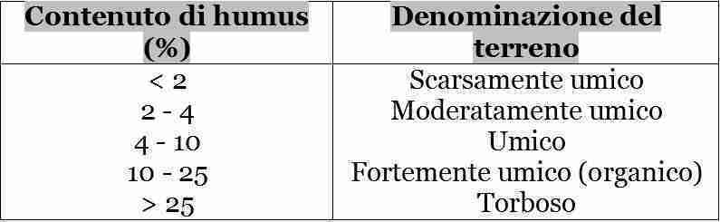 Denominazioni del terreno