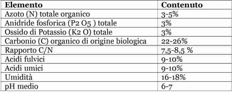 Tabella composizione dello stallatico